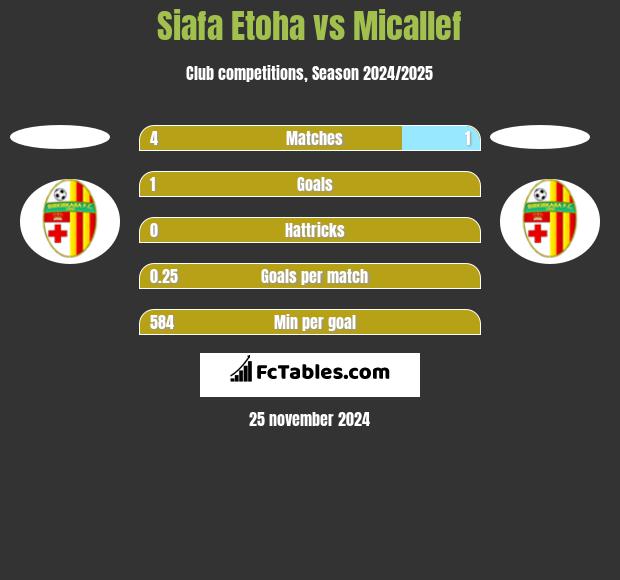 Siafa Etoha vs Micallef h2h player stats