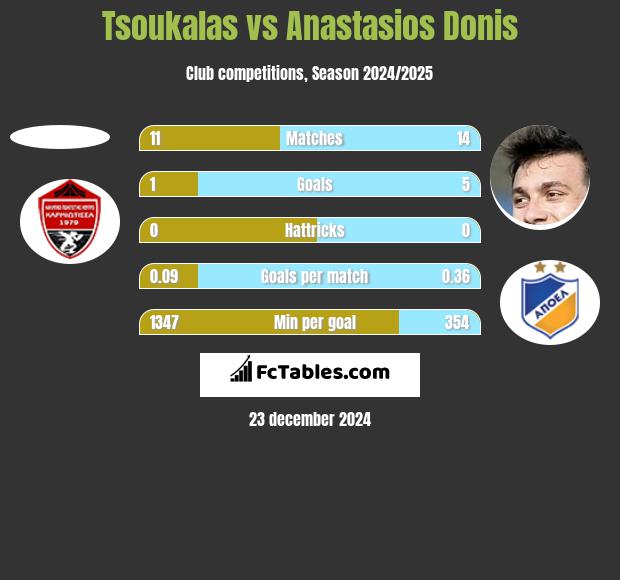 Tsoukalas vs Anastasios Donis h2h player stats