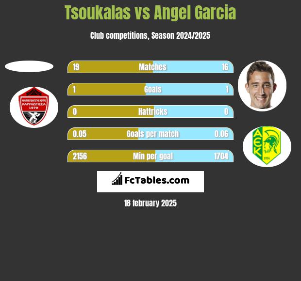 Tsoukalas vs Angel Garcia h2h player stats