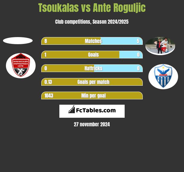 Tsoukalas vs Ante Roguljic h2h player stats