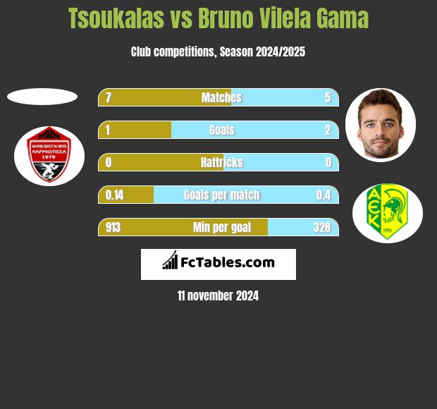 Tsoukalas vs Bruno Vilela Gama h2h player stats