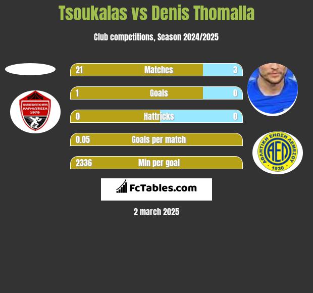 Tsoukalas vs Denis Thomalla h2h player stats