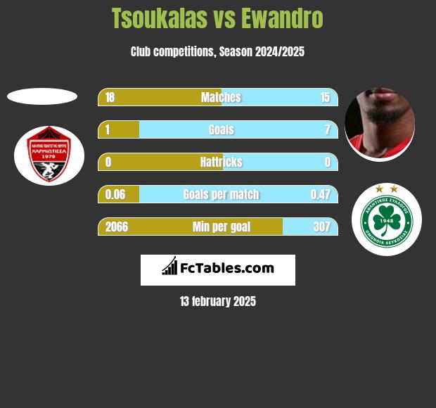 Tsoukalas vs Ewandro h2h player stats