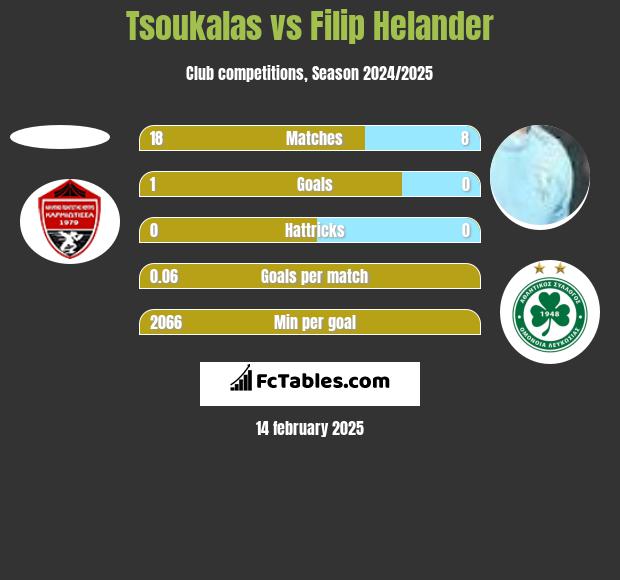 Tsoukalas vs Filip Helander h2h player stats