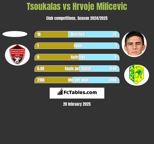 Tsoukalas vs Hrvoje Milicevic h2h player stats