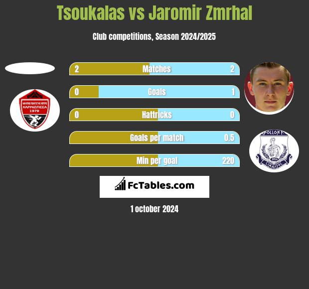 Tsoukalas vs Jaromir Zmrhal h2h player stats