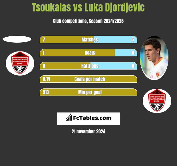 Tsoukalas vs Luka Djordjevic h2h player stats