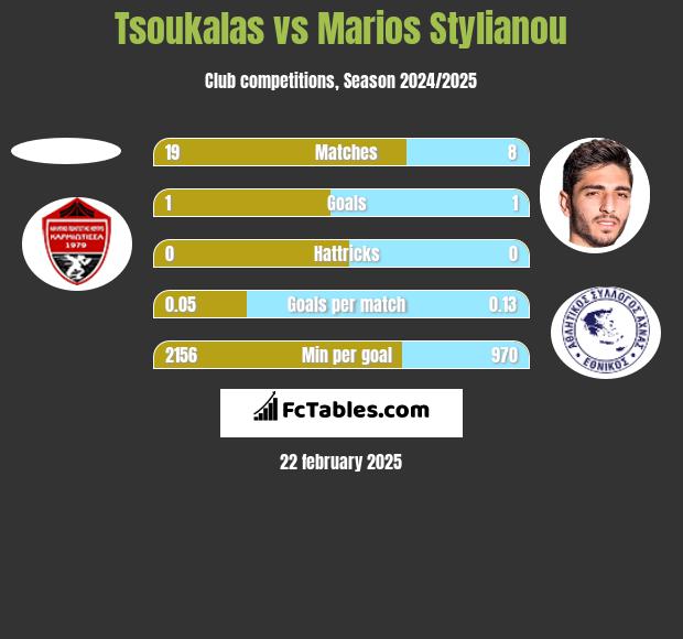 Tsoukalas vs Marios Stylianou h2h player stats