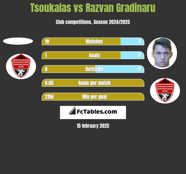 Tsoukalas vs Razvan Gradinaru h2h player stats