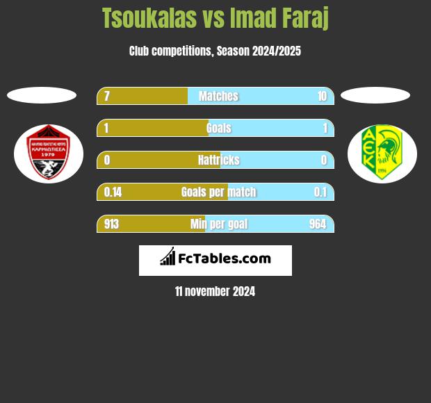 Tsoukalas vs Imad Faraj h2h player stats