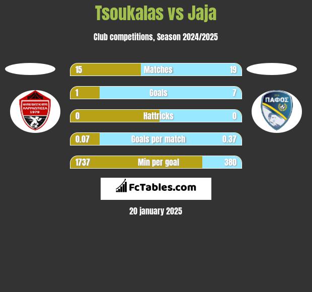 Tsoukalas vs Jaja h2h player stats