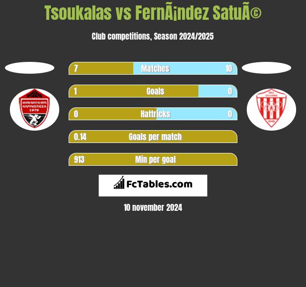 Tsoukalas vs FernÃ¡ndez SatuÃ© h2h player stats