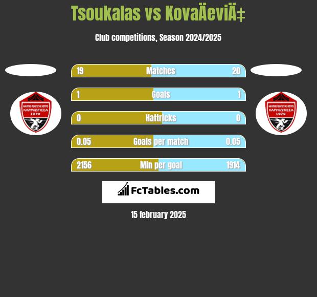 Tsoukalas vs KovaÄeviÄ‡ h2h player stats