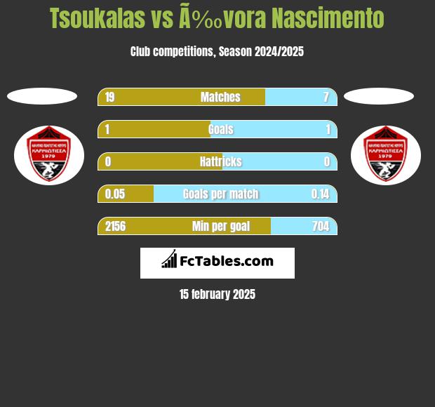 Tsoukalas vs Ã‰vora Nascimento h2h player stats