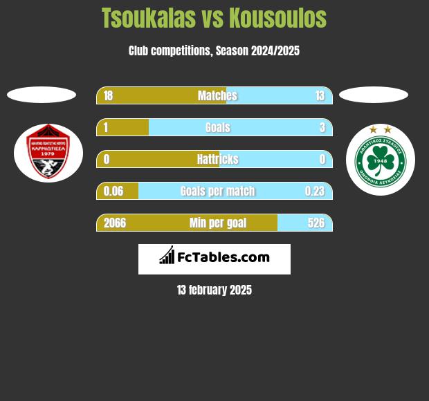 Tsoukalas vs Kousoulos h2h player stats