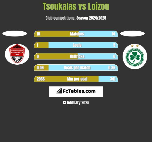 Tsoukalas vs Loizou h2h player stats