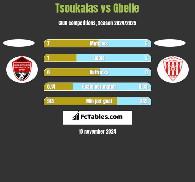 Tsoukalas vs Gbelle h2h player stats