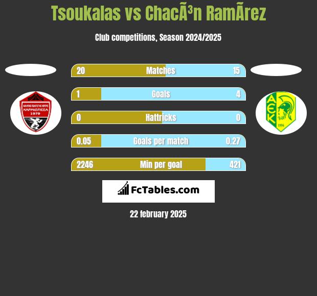 Tsoukalas vs ChacÃ³n RamÃ­rez h2h player stats