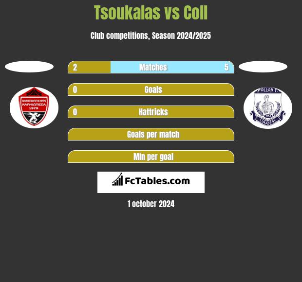 Tsoukalas vs Coll h2h player stats