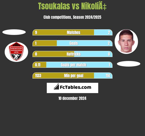 Tsoukalas vs NikoliÄ‡ h2h player stats