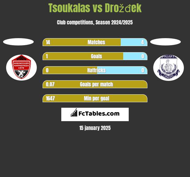 Tsoukalas vs Drožđek h2h player stats