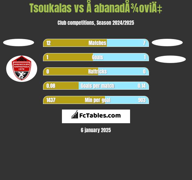 Tsoukalas vs Å abanadÅ¾oviÄ‡ h2h player stats