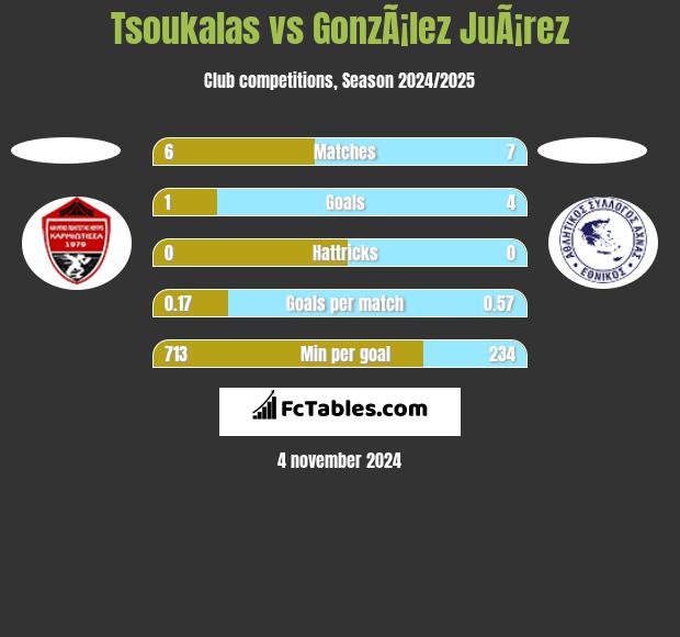 Tsoukalas vs GonzÃ¡lez JuÃ¡rez h2h player stats