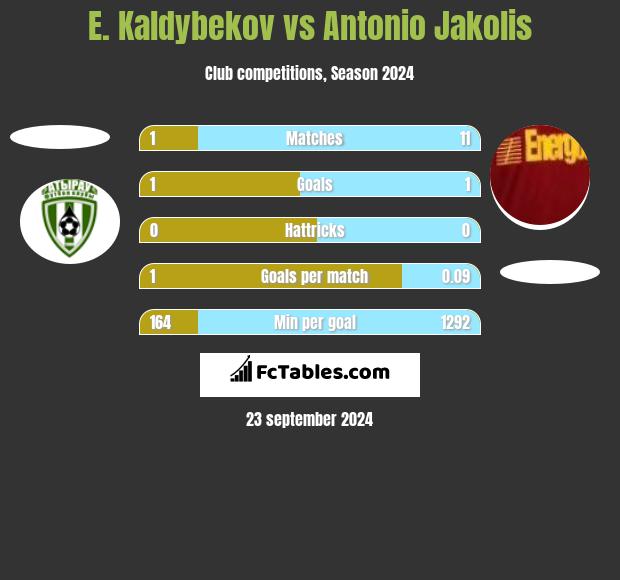 E. Kaldybekov vs Antonio Jakolis h2h player stats