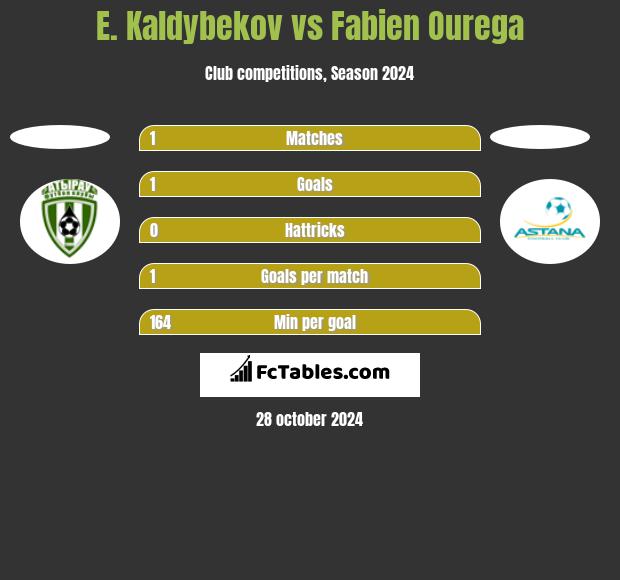 E. Kaldybekov vs Fabien Ourega h2h player stats