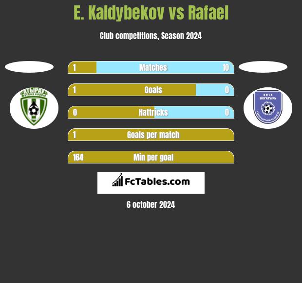 E. Kaldybekov vs Rafael h2h player stats