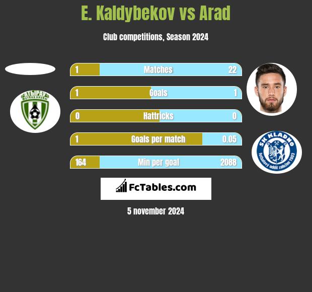 E. Kaldybekov vs Arad h2h player stats