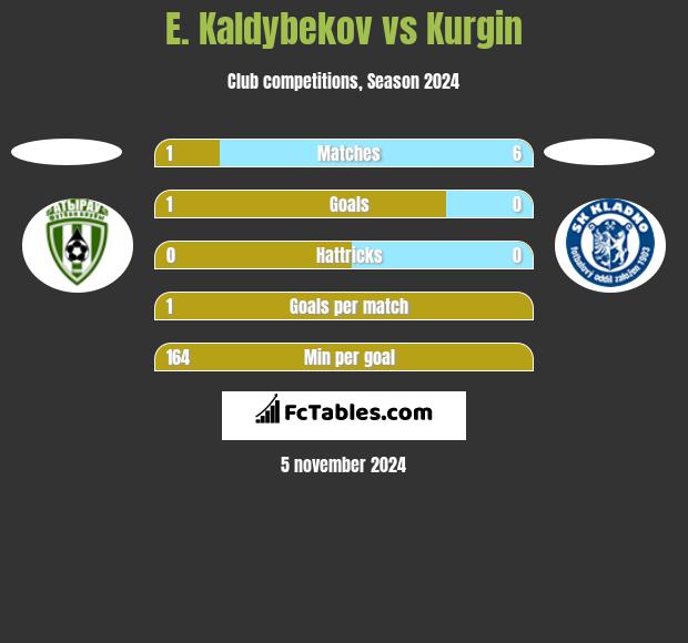 E. Kaldybekov vs Kurgin h2h player stats