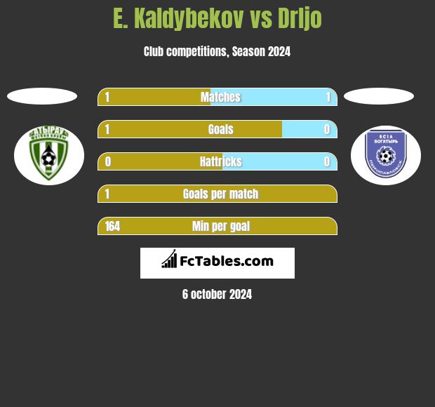 E. Kaldybekov vs Drljo h2h player stats