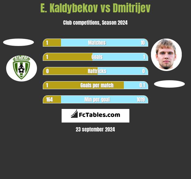 E. Kaldybekov vs Dmitrijev h2h player stats