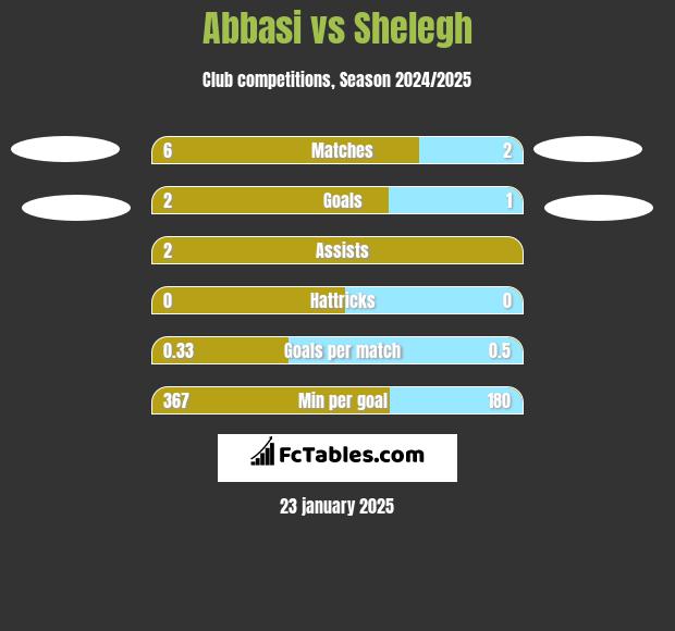 Abbasi vs Shelegh h2h player stats