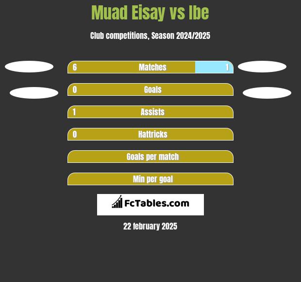 Muad Eisay vs Ibe h2h player stats