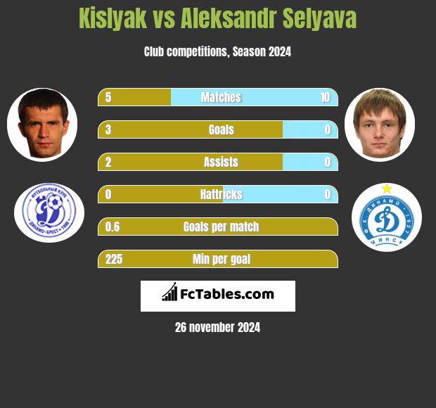 Kislyak vs Aleksandr Selyava h2h player stats