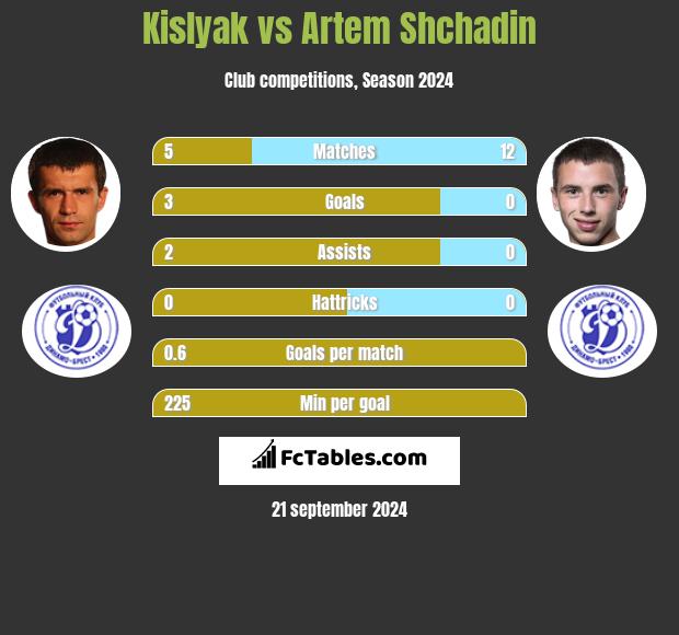 Kislyak vs Artem Shchadin h2h player stats