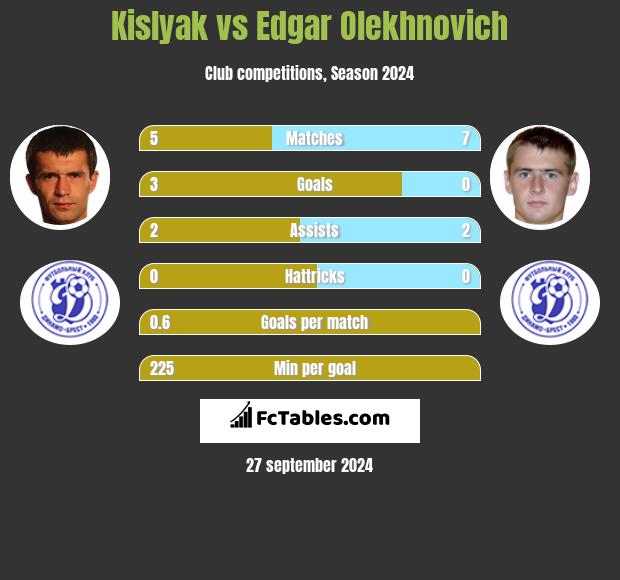 Kislyak vs Edgar Olekhnovich h2h player stats