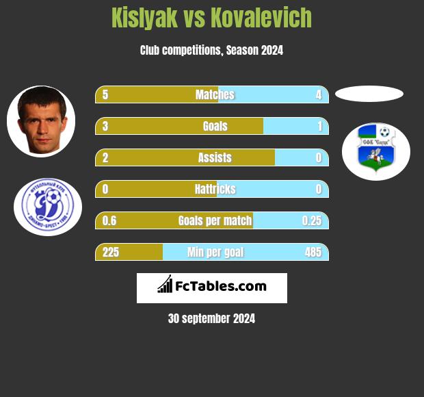 Kislyak vs Kovalevich h2h player stats