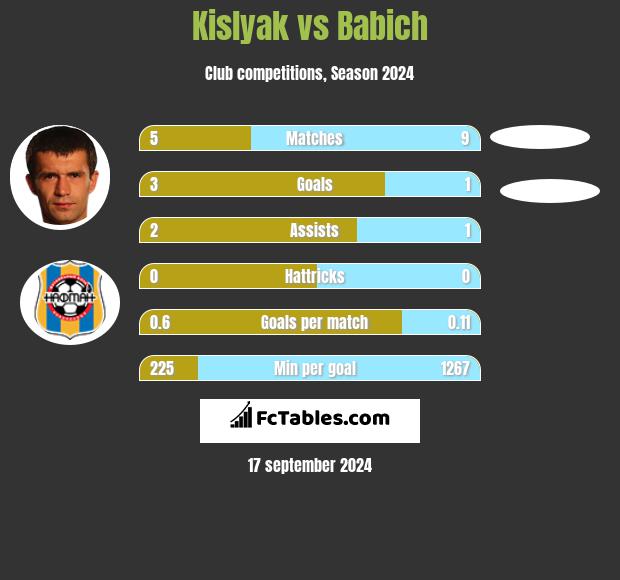 Kislyak vs Babich h2h player stats