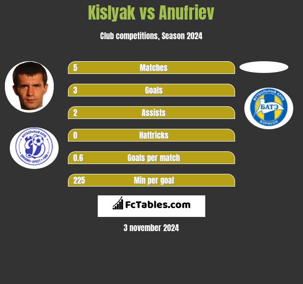 Kislyak vs Anufriev h2h player stats