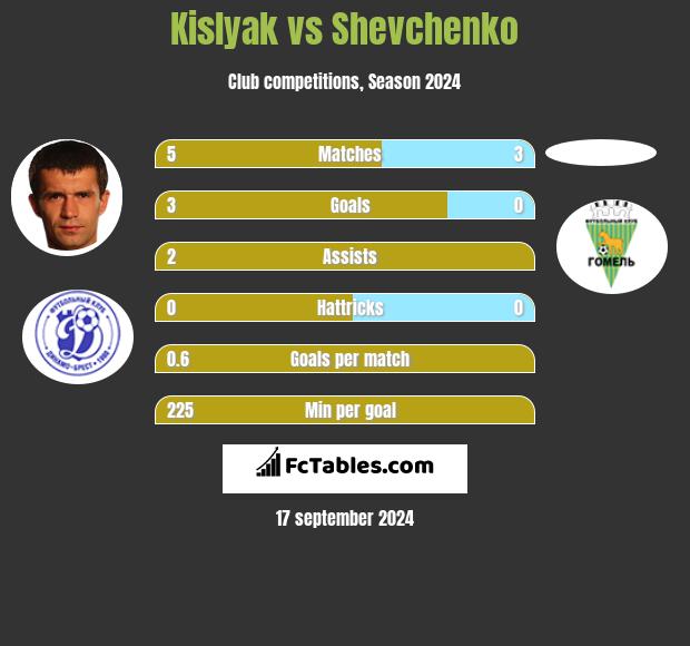 Kislyak vs Shevchenko h2h player stats