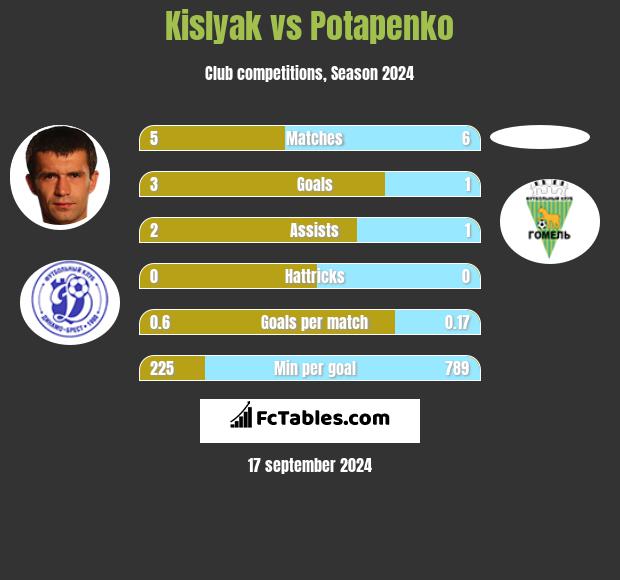 Kislyak vs Potapenko h2h player stats