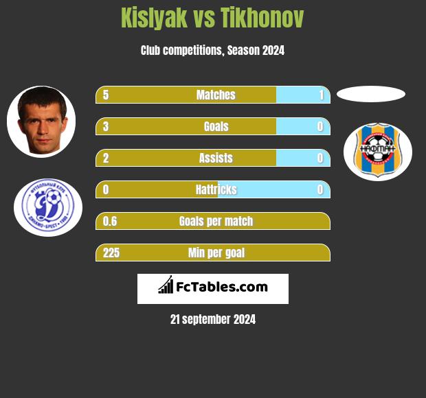 Kislyak vs Tikhonov h2h player stats