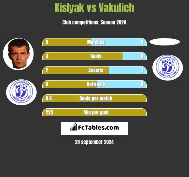 Kislyak vs Vakulich h2h player stats