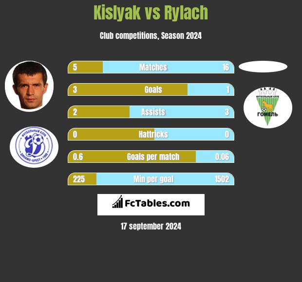 Kislyak vs Rylach h2h player stats