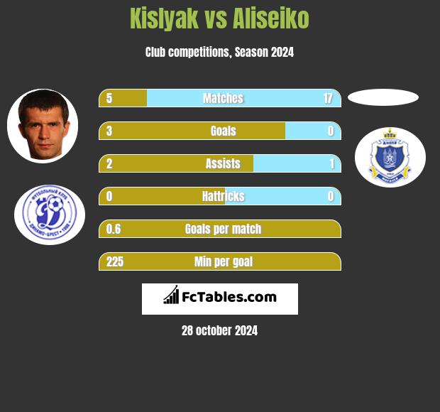 Kislyak vs Aliseiko h2h player stats