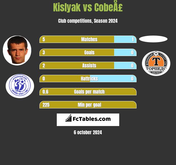 Kislyak vs CobeÅ£ h2h player stats