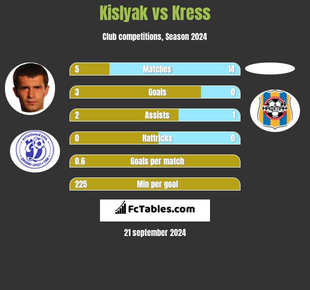 Kislyak vs Kress h2h player stats